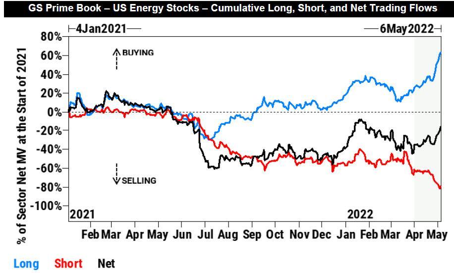 “不到两个月时间就反转？对冲基金疯狂涌入能源股