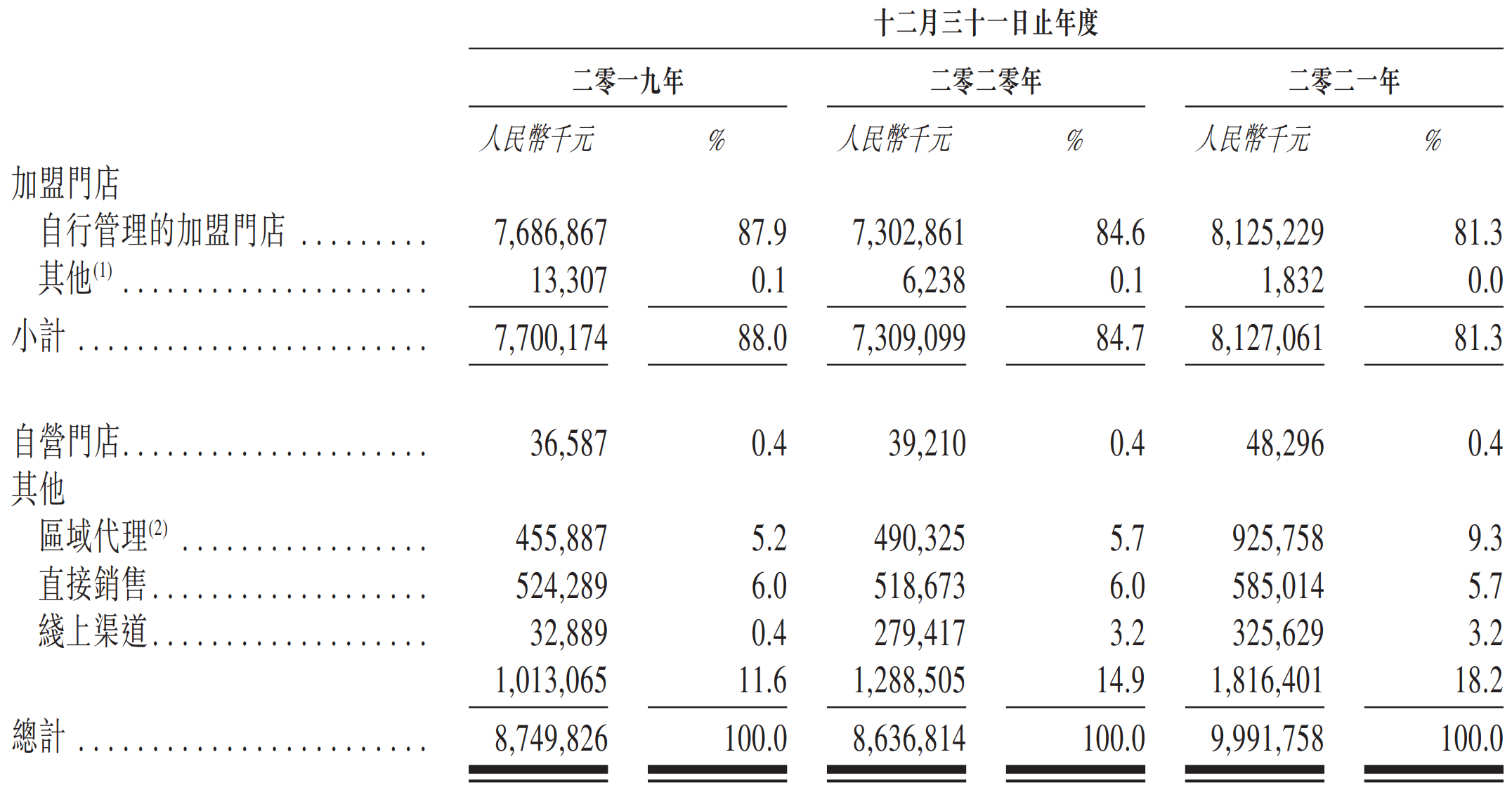 图片来源：百果园招股文件截图