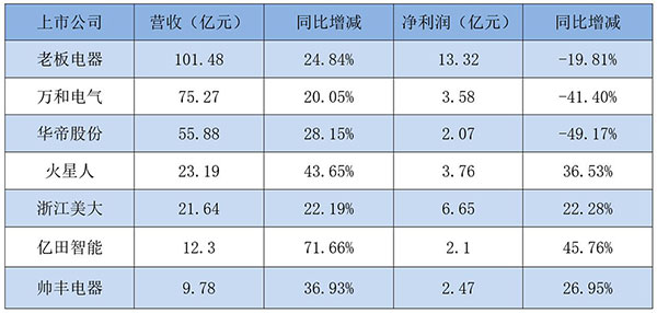 增收不增利、毛利率下滑，厨电的“诱人蛋糕”正在褪色?