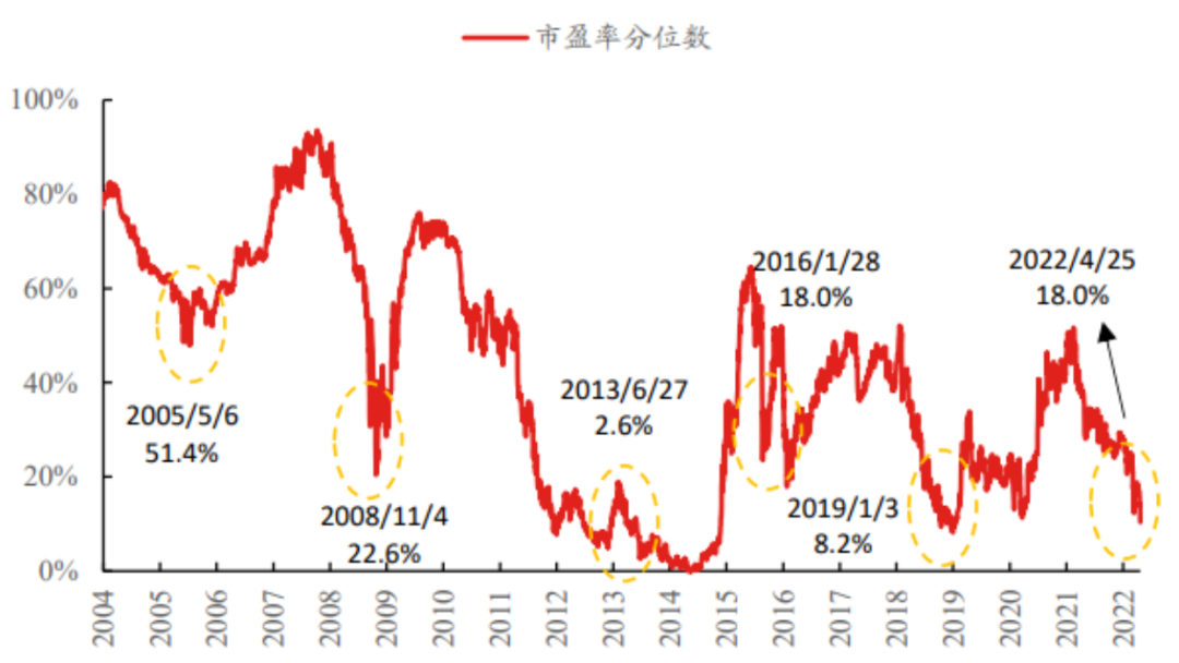 数据来源:wind;截至2022.4.25.