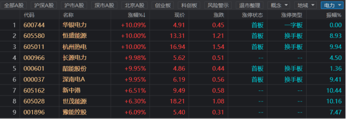 “政策面迎重大利好，电力股拉升走强，火电或迎盈利拐点，新能源发电有望延续高增