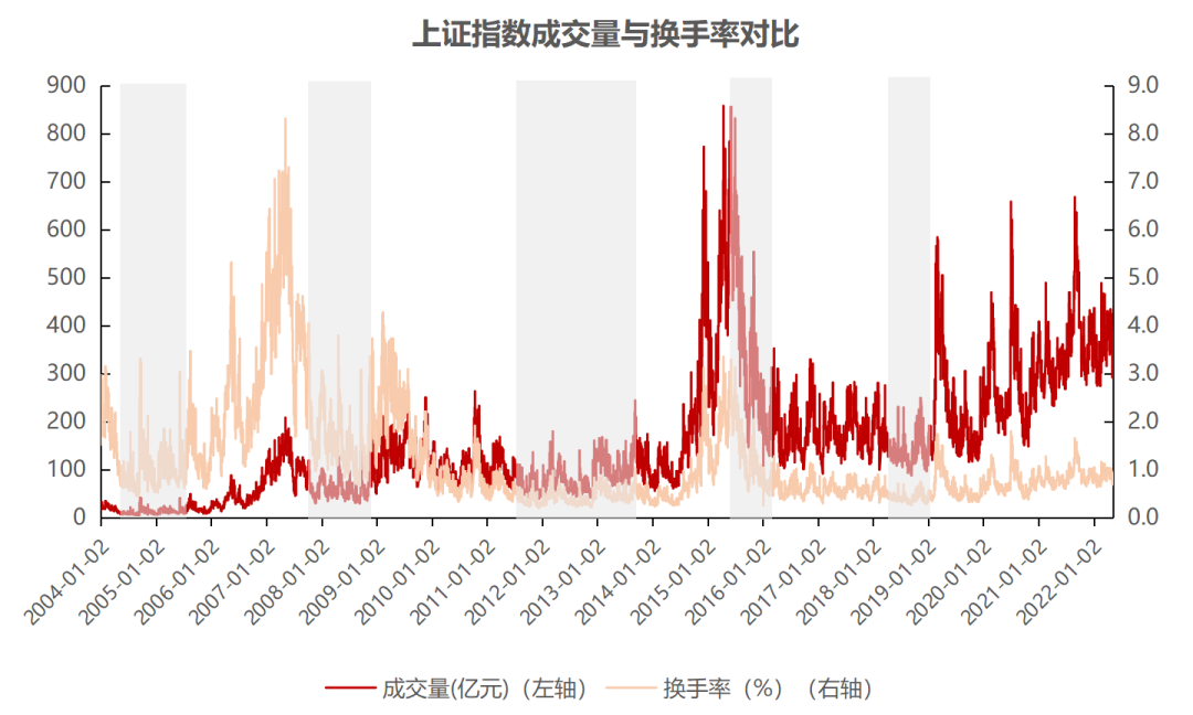 数据来源：wind，2004.1.1-2022.5.10