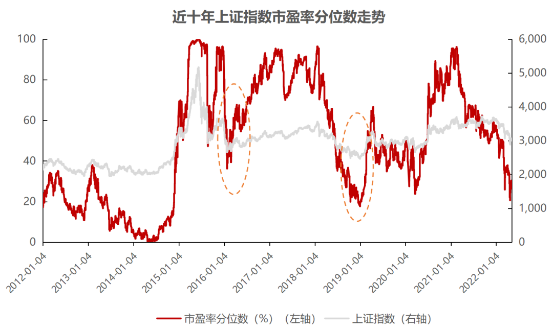 数据来源：wind，2012.1.1-2022.5.10