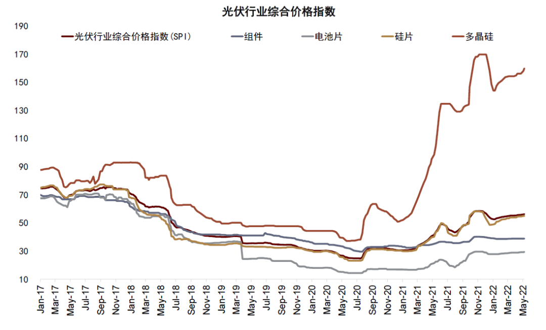 资料来源：SOLARZOOM，万得资讯，中金公司研究部