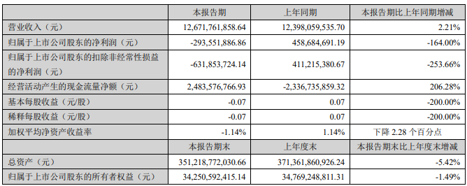 　　金科股份2022年一季度业绩公告截图