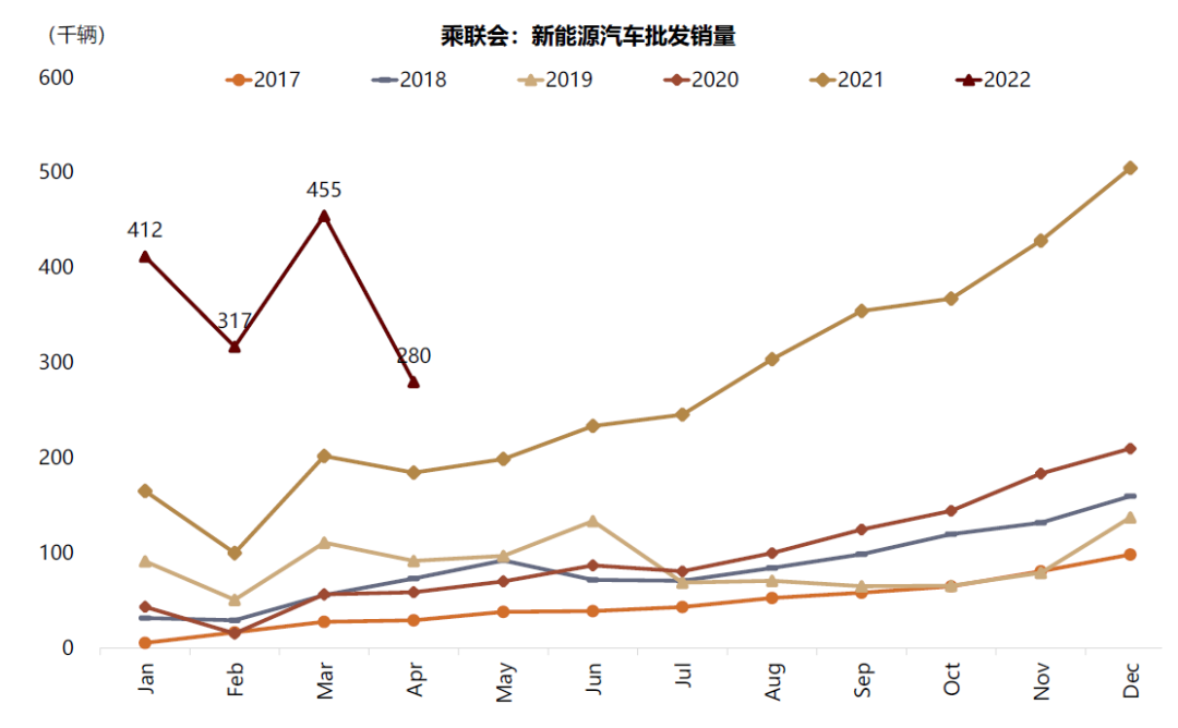资料来源：乘联会，万得资讯，中金公司研究部