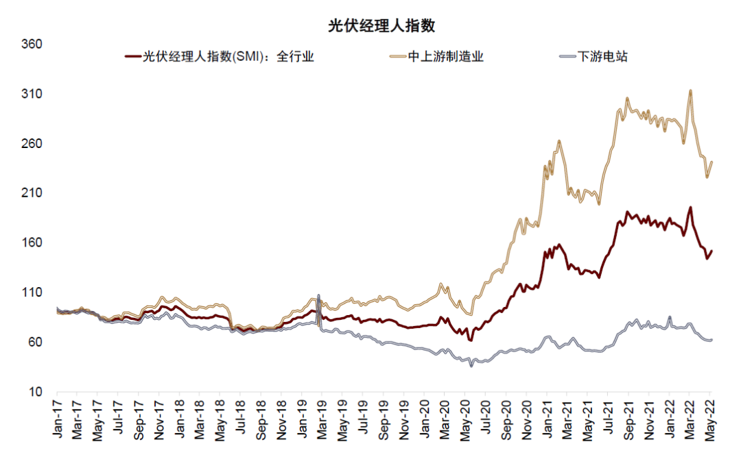 资料来源：SOLARZOOM，万得资讯，中金公司研究部