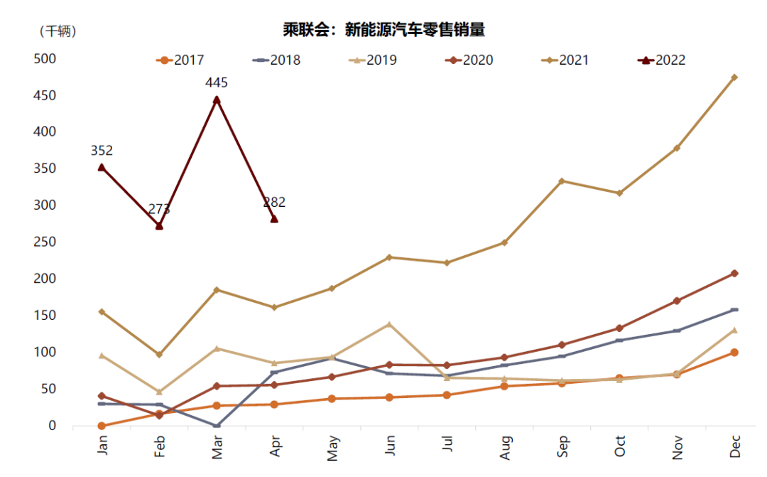 资料来源：乘联会，万得资讯，中金公司研究部