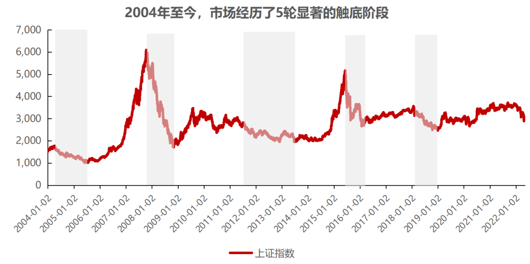 数据来源：wind，2004.1.1-2022.5.10