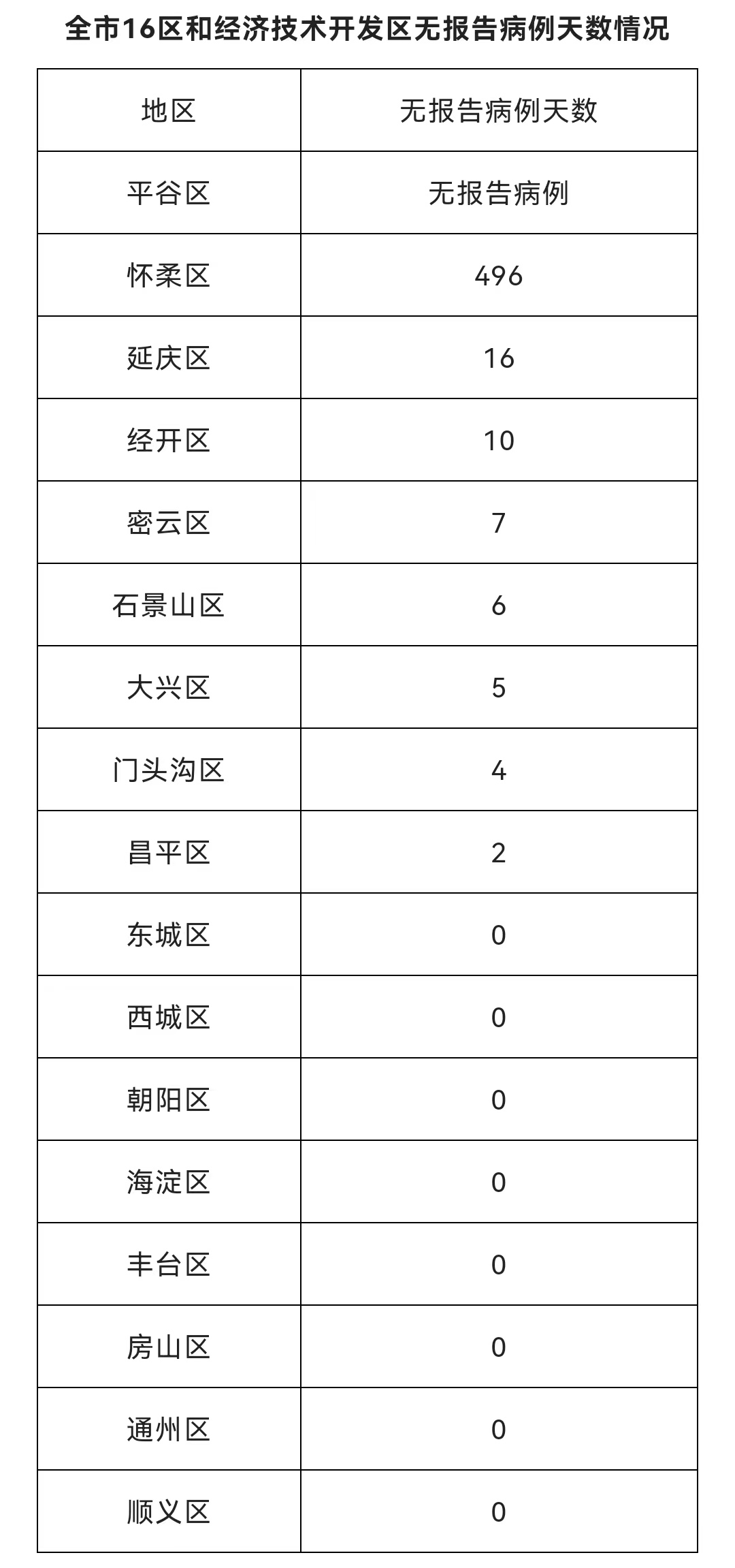 北京5月11日新增35例本土确诊病例和11例本土无症状感染者 治愈出院45例