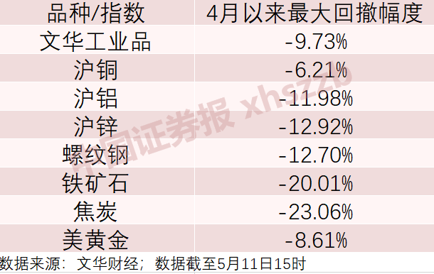 6年的“商品牛”走到了尽头？私募股权：谨慎说“牛熊转换”