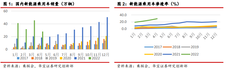 “疫情短期扰动新能源车市，刚需释放渗透率将持续提升——新能源车月度数据点评
