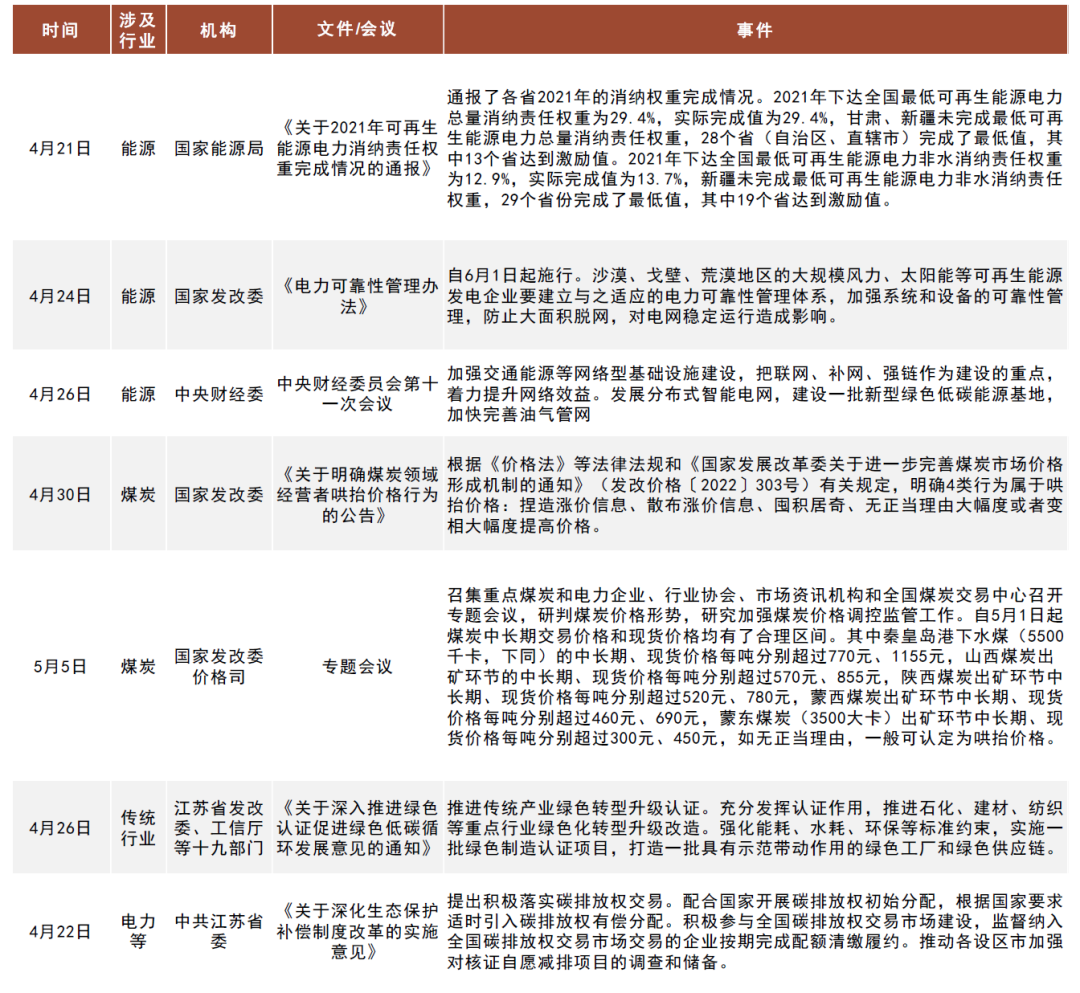 资料来源：万得资讯，国家发改委及工信部等政府网站，中金公司研究部