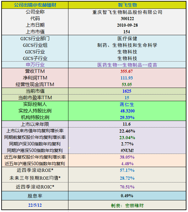 “【投资价值评分】智飞生物