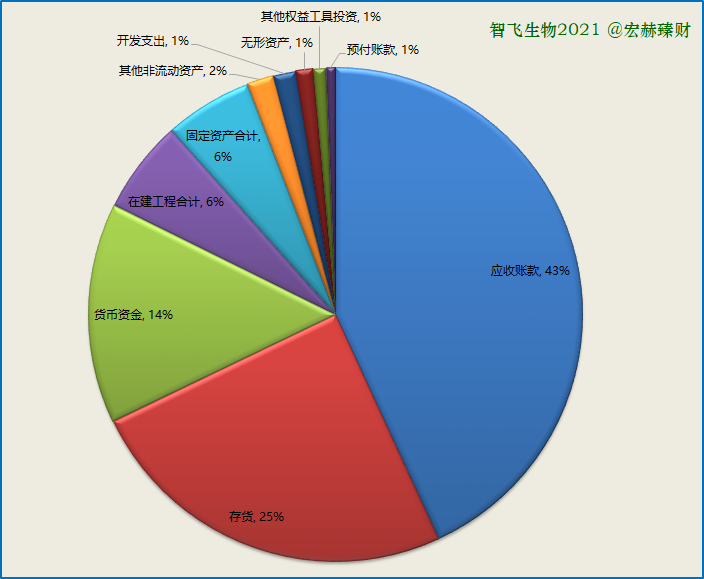 资产构成图2