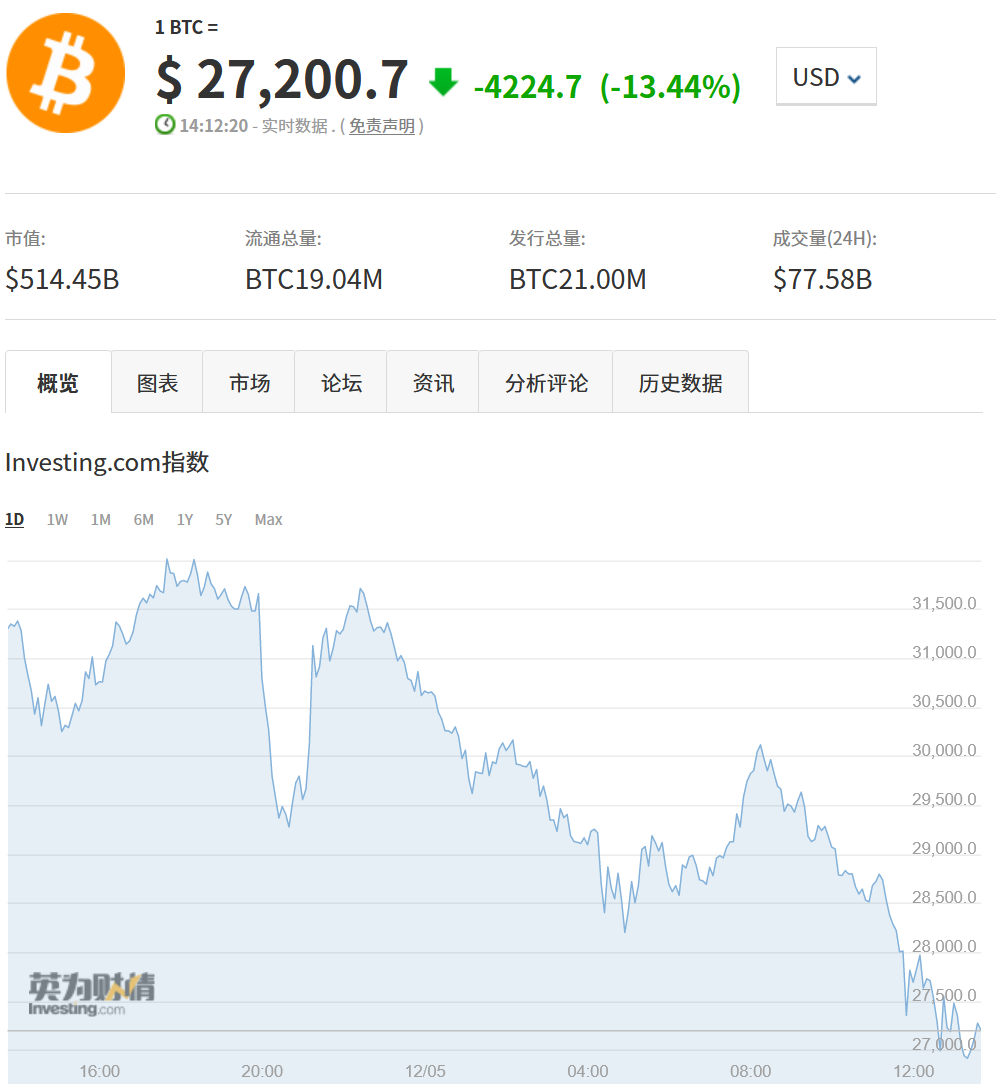 英为财情：2022年5月比特币大跌14%跌破27000美元 以太坊跌23%