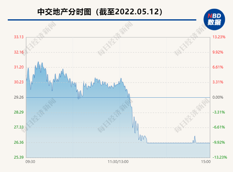 什么情况：32天17板妖股中交地产 30分钟闪崩跌停