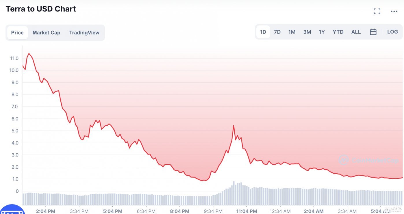 加密市场上演大空头：算法稳定币UST严重脱锚市场恐慌仍在蔓延