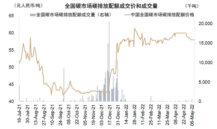 资料来源：万得资讯，中金公司研究部  注：数据截至2022年5月10日