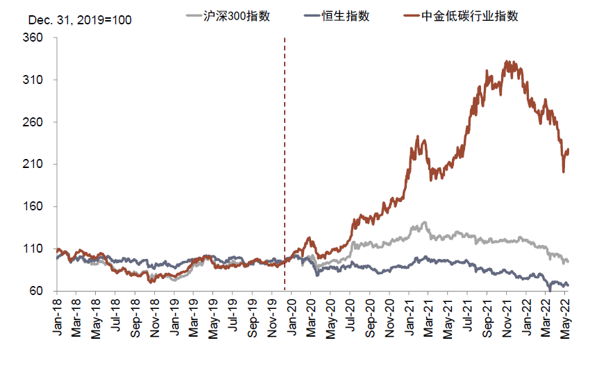 资料来源：万得资讯，中金公司研究部  注：数据截止至2022年5月10日