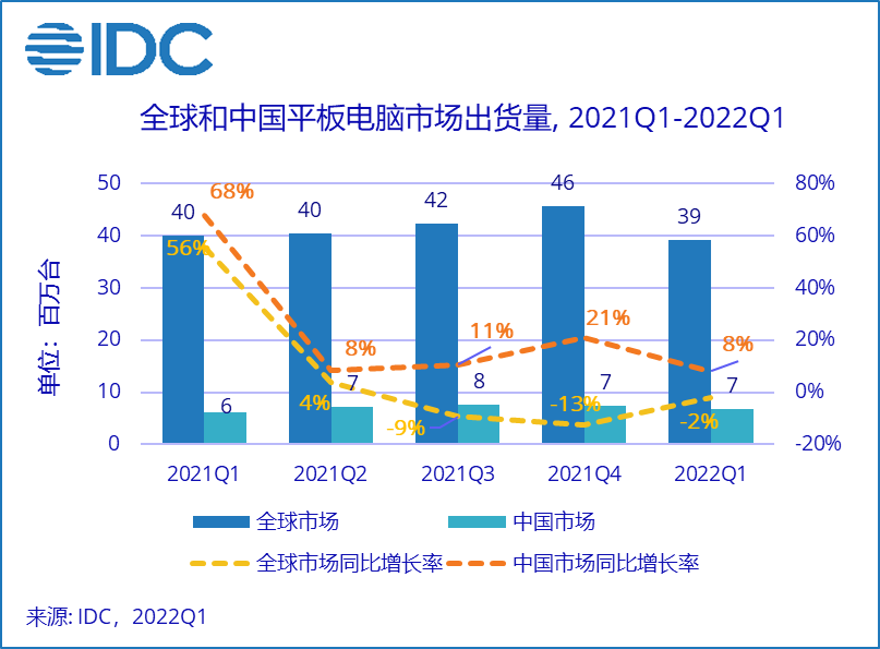 ▲ 图自 IDC，下同