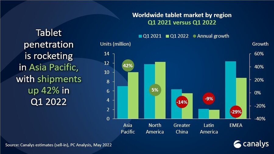 Canalys：2022年Q1全球PC出货量达到1.181亿台 同比下降3%