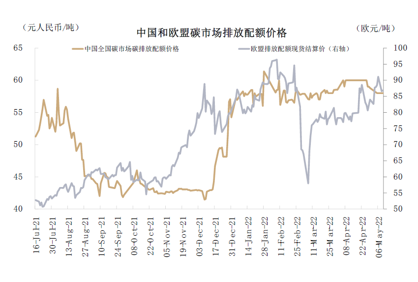资料来源：万得资讯，中金公司研究部  注：数据截至2022年5月10日