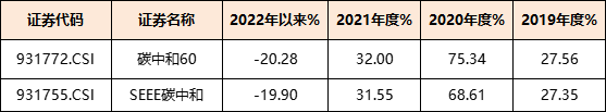 数据来源：iFinD，截至20220512