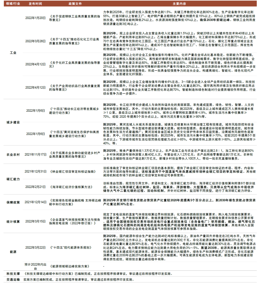 资料来源：国务院、国家发改委等政府网站，中金研究院；注：截止至2022年5月10日