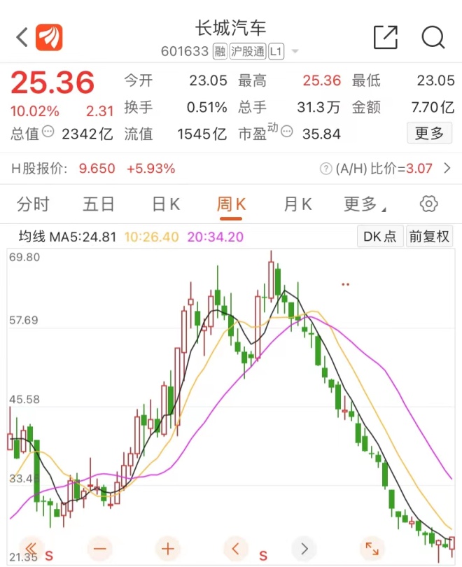 长城汽车半年市值蒸发5000亿元在于故事讲完了资本不跟了