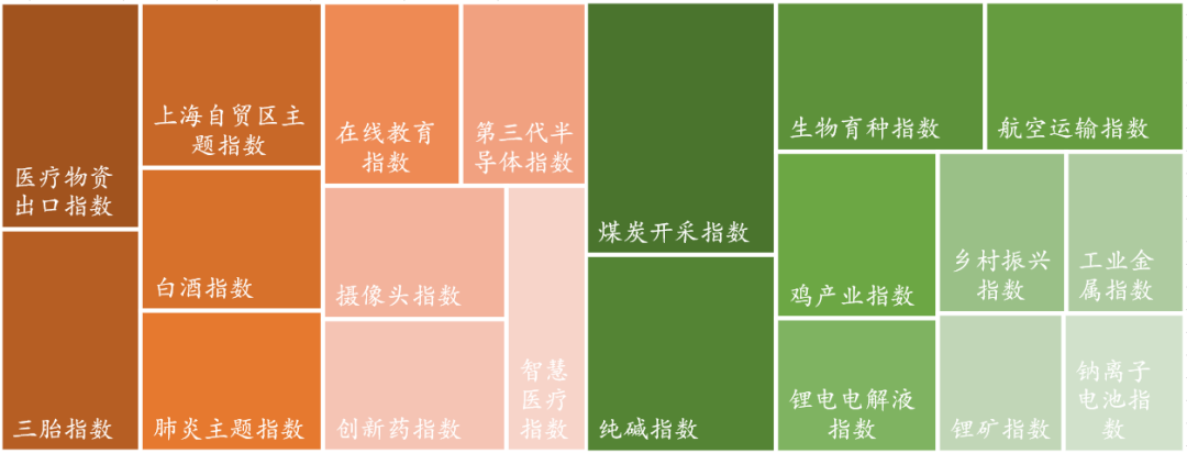 数据来源：Wind，东海基金整理。注：橘色上涨、绿色下跌。