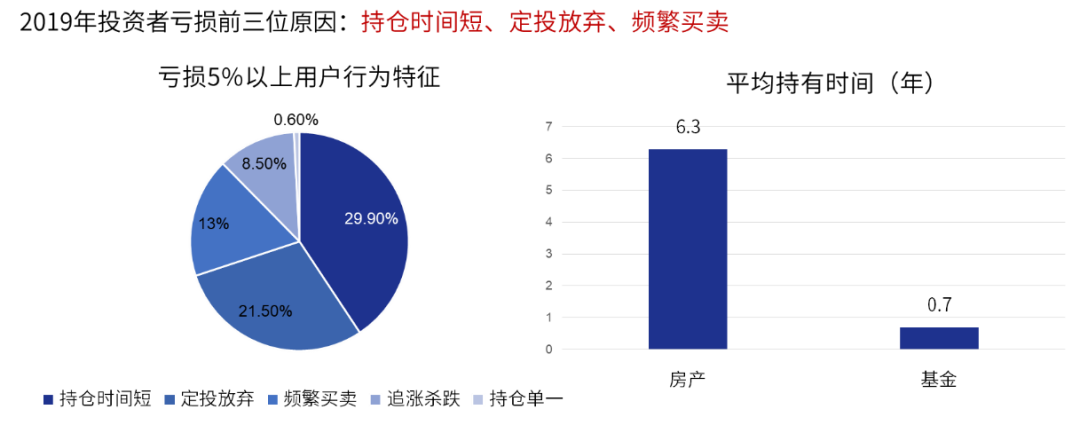 数据来源：《2019年全国公募基金投资者状况调查报告》