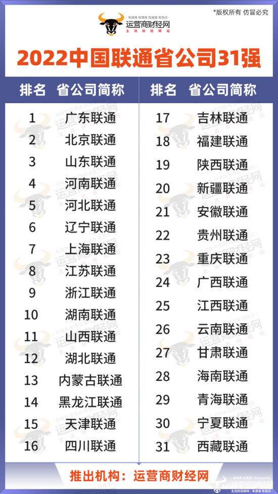 中国联通中上游省公司名单揭晓 山西湖北内蒙黑龙江天津四川等上榜