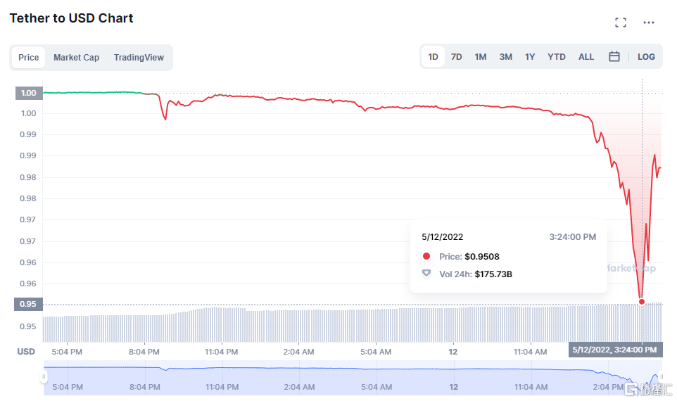 数字货币|泰达币与美元短暂脱钩 令整个加密货币世界恐惧