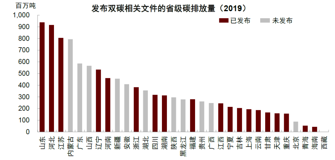 资料来源：CEADs，中金研究院；注：不含港、澳、台特别行政区，西藏自治区碳排放量数据缺省