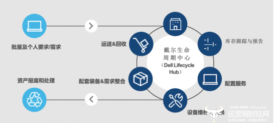 图2. 戴尔生命周期中心（Dell Lifecycle Hub）提供了一个端到端的、多厂商设备全生命周期管理解决方案
