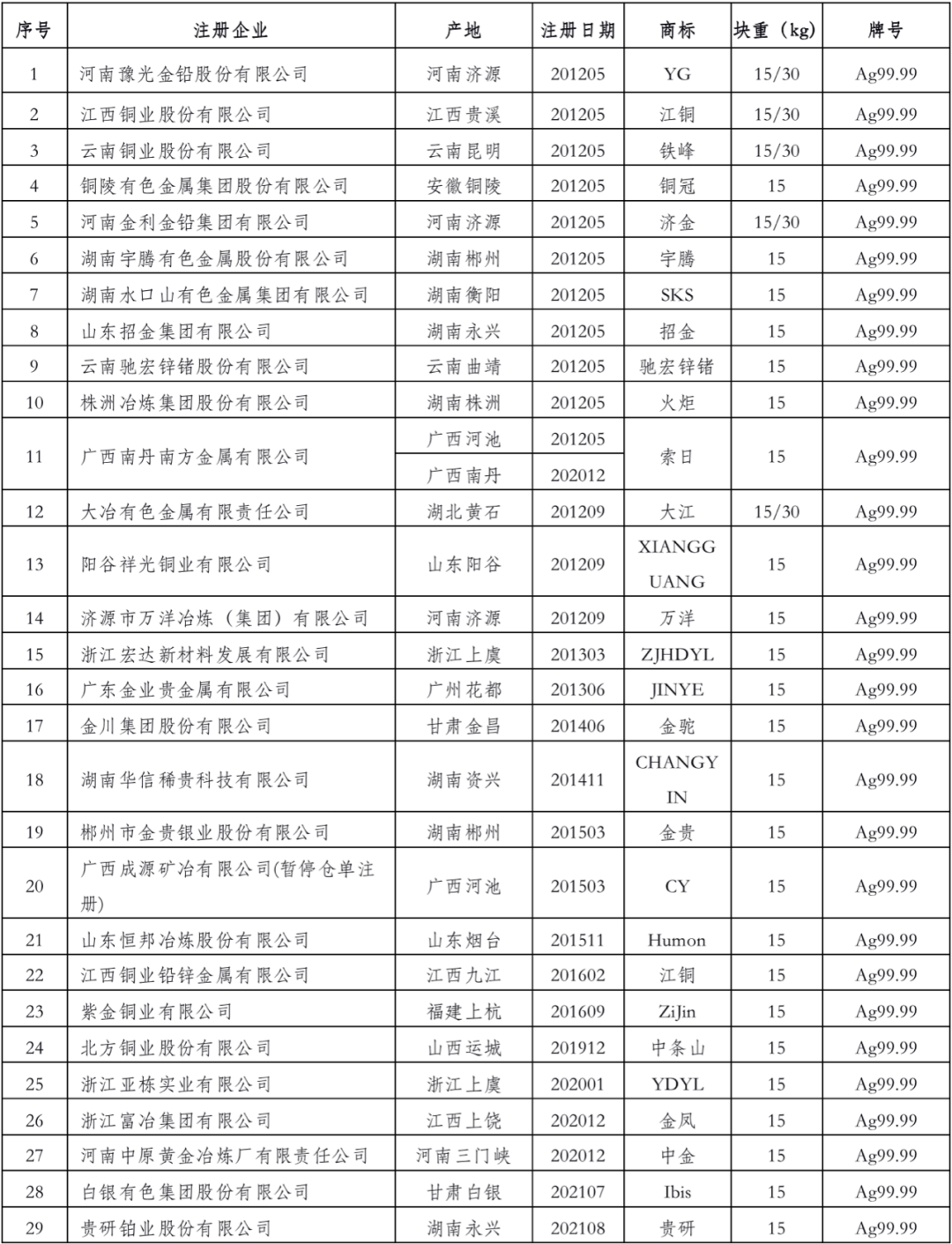 资料来源：上海期货交易所（统计截至2021年12月）