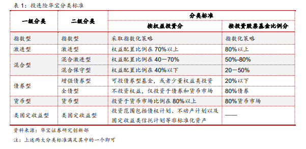 “中国投连险分类排名（2022/04）