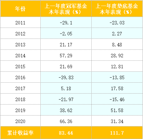 数据来源:Wind基金的过往业绩及其净值高低并不预示其未来业绩表现