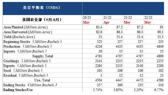 数据来源：USDA，中粮期货研究院整理