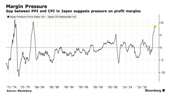 日本PPI和CPI之间的差距标明利润率靠近压力