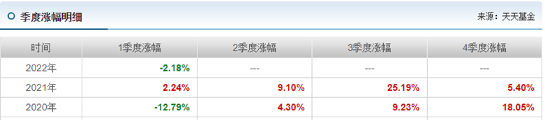 数据来源:天天基金