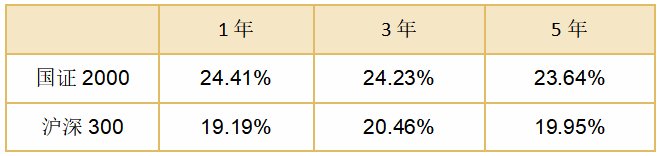 数据来源：国证指数官网，截止日期：2022/5/5