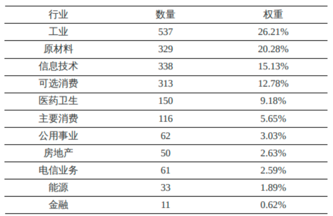 数据来源：国证指数官网，截止日期：2022/4/30