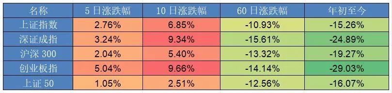 “一周视点：本周A股走出独立反弹行情，汽车板块涨幅居前