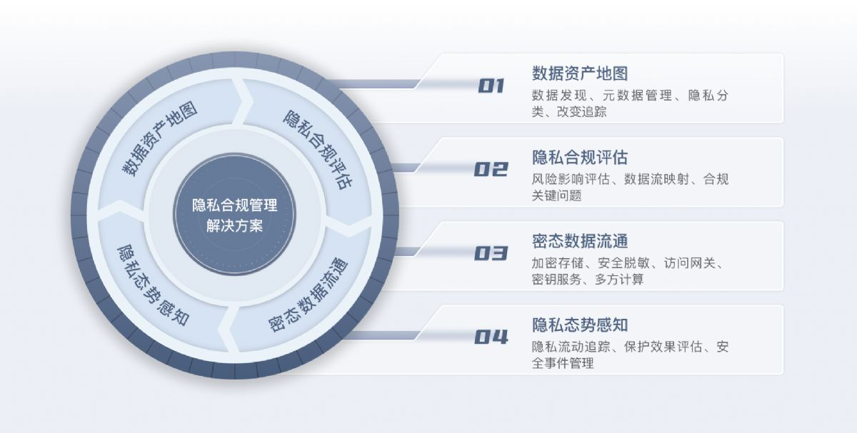 隐私合规管理解决方案