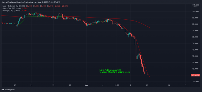 截至发稿时，跌穿后的 LUNA 币值徘徊在 10 美分多点。（截图 via TradingView）