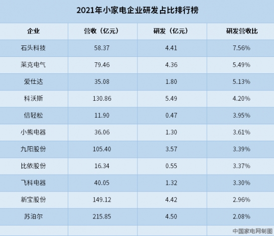 数据来源：2021年度上市公司年报