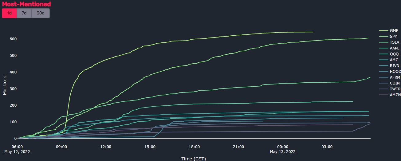 美国WSB论坛讨论股票热度排名