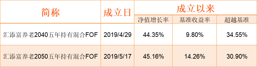 注:以上基金由蔡健林和李彪共同管理,数据来源:基金2022一季报,截至2022/3/31,历史收益不代表未来预期。